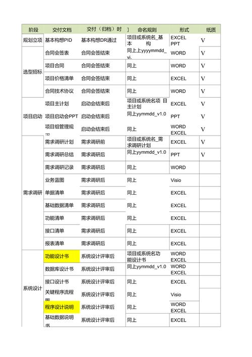 軟件開發項目文檔清單